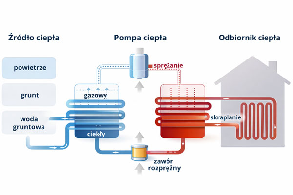 Zasada działania pompy ciepła